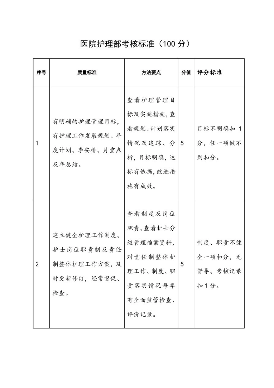 医院护理部考核标准_第1页
