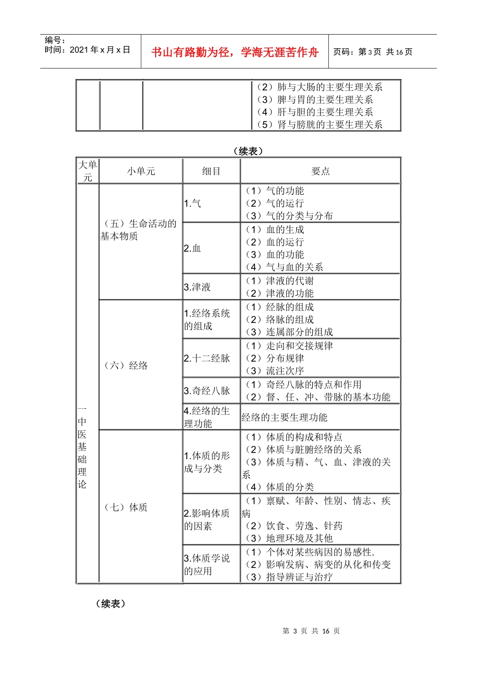 XX年执业中药师中药学综合知识与技能考试大纲_第3页