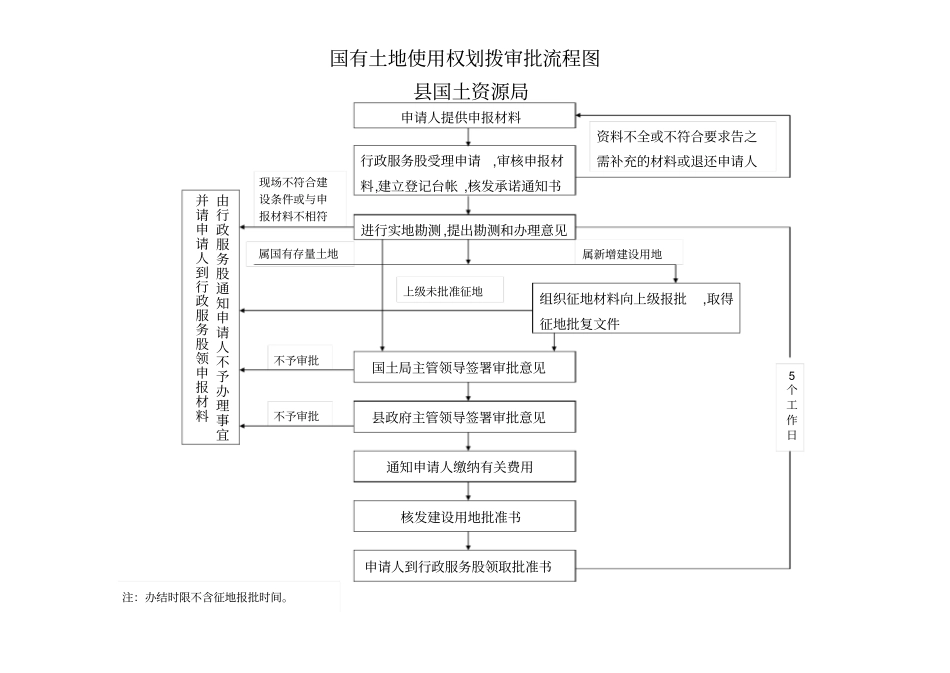 (完整版)国有土地使用权划拨审批流程图_第1页