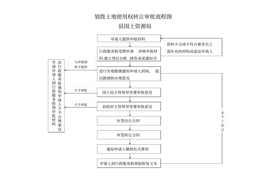(完整版)国有土地使用权划拨审批流程图_第2页