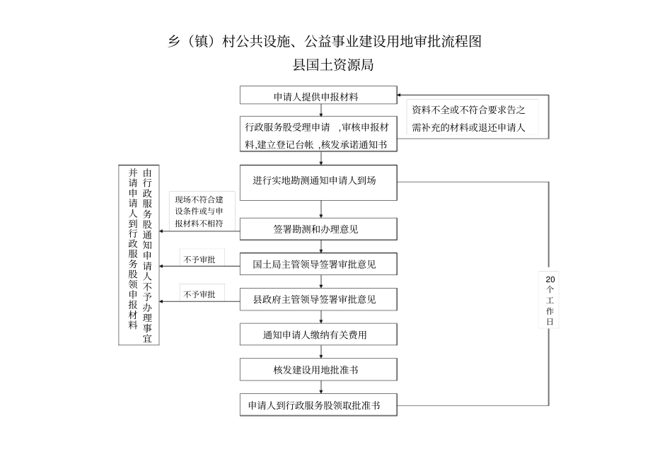 (完整版)国有土地使用权划拨审批流程图_第3页