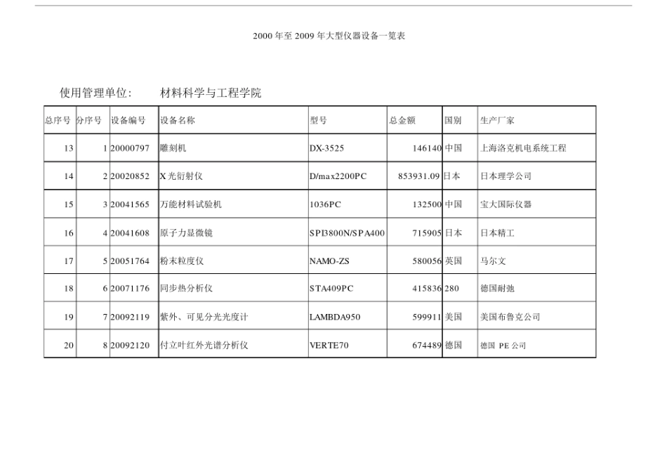 大型仪器设备清单.docx_第2页