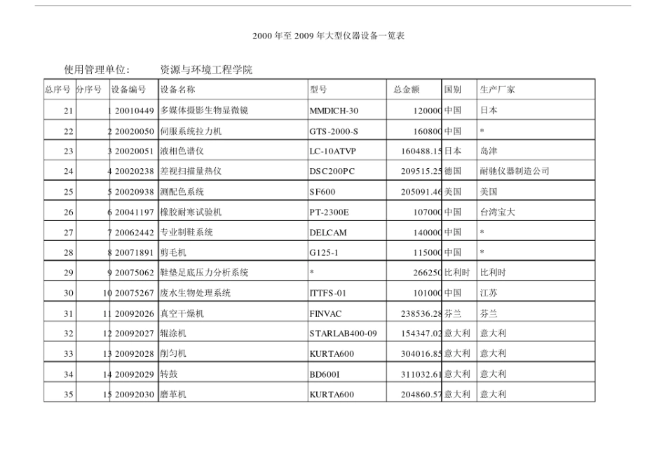 大型仪器设备清单.docx_第3页