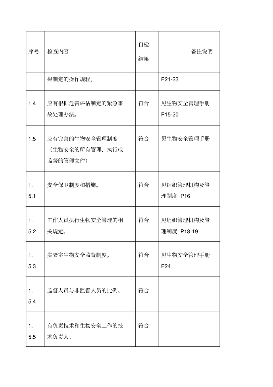 实验室生物安全自查表_第3页