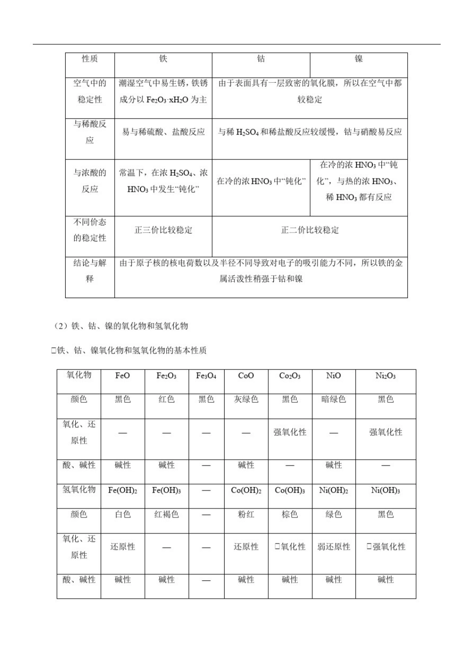 专题3-2：副族金属-铁钴镍及其化合物(原卷版)_第2页
