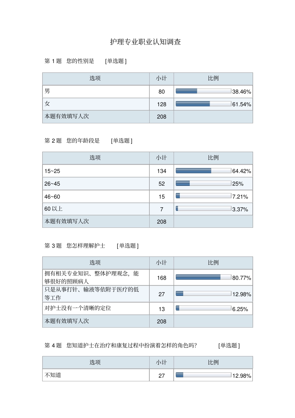 (完整版)护理专业职业认知调查问卷_第1页