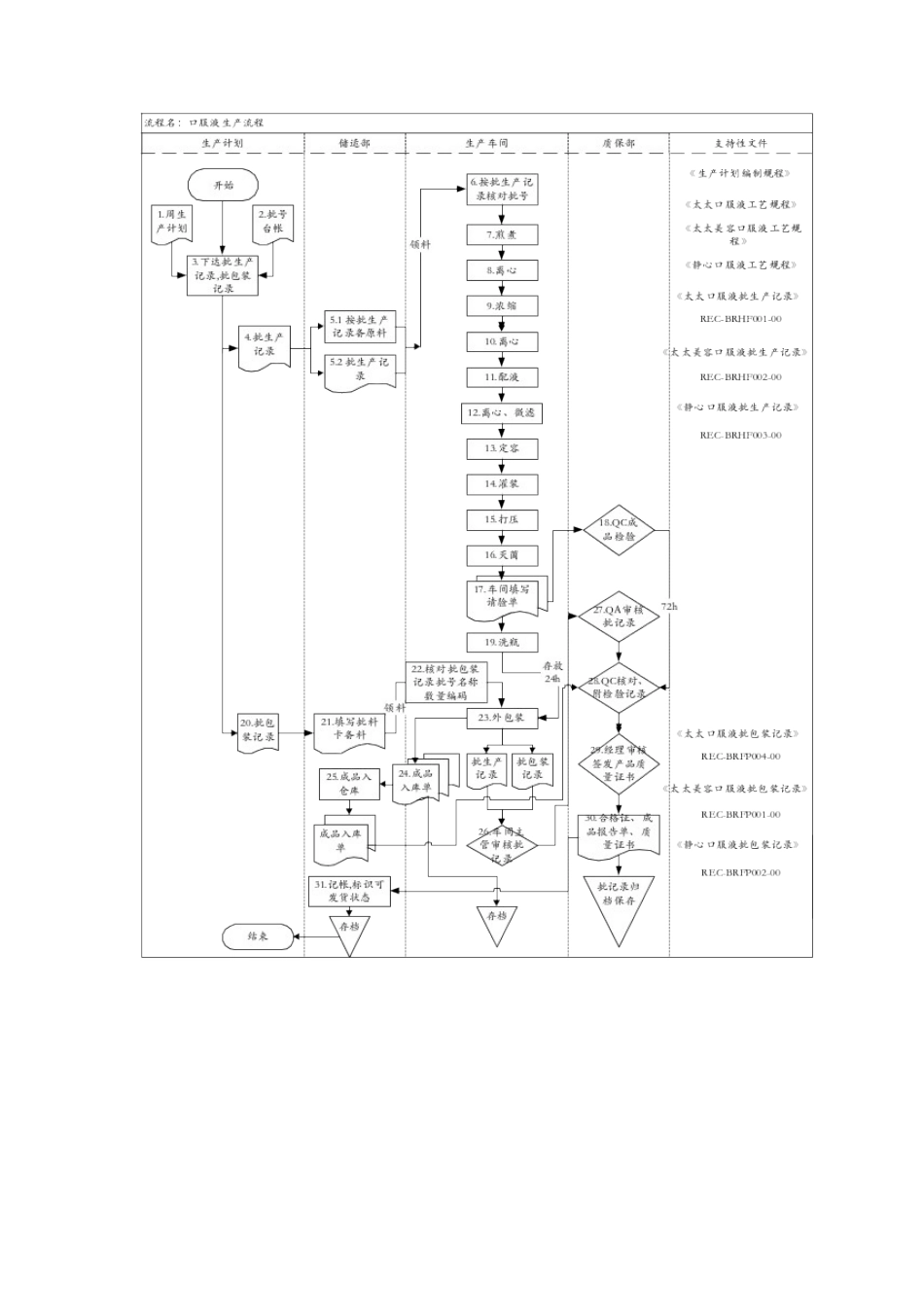 医药行业-口服液生产标准流程_第2页