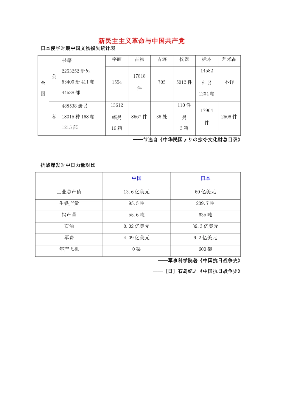 高中历史 第20课 新民主主义革命与中国共产党教案2 岳麓版必修1-岳麓版高一必修1历史教案_第1页