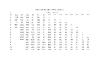 中压燃气管道水力计算单位长度阻力损失表