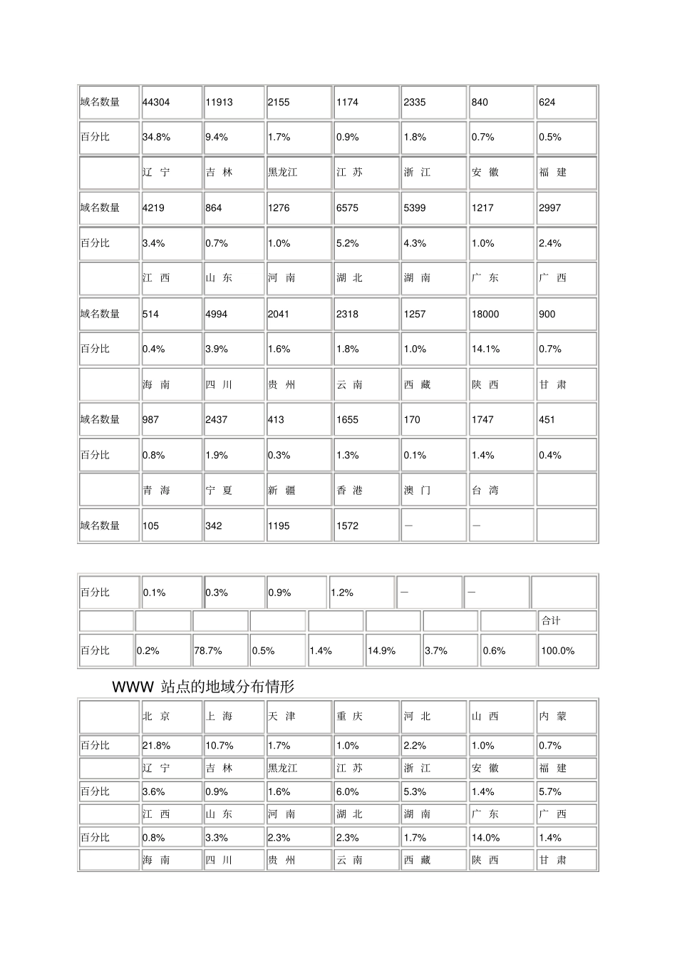 中国互联网发展状况报告_第3页