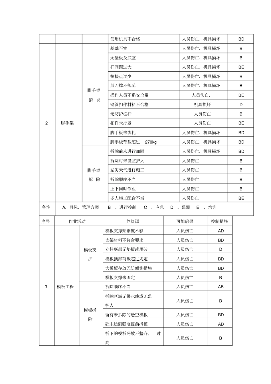 危险性较大的分部分项工程清单和安全检查管理措施_第3页