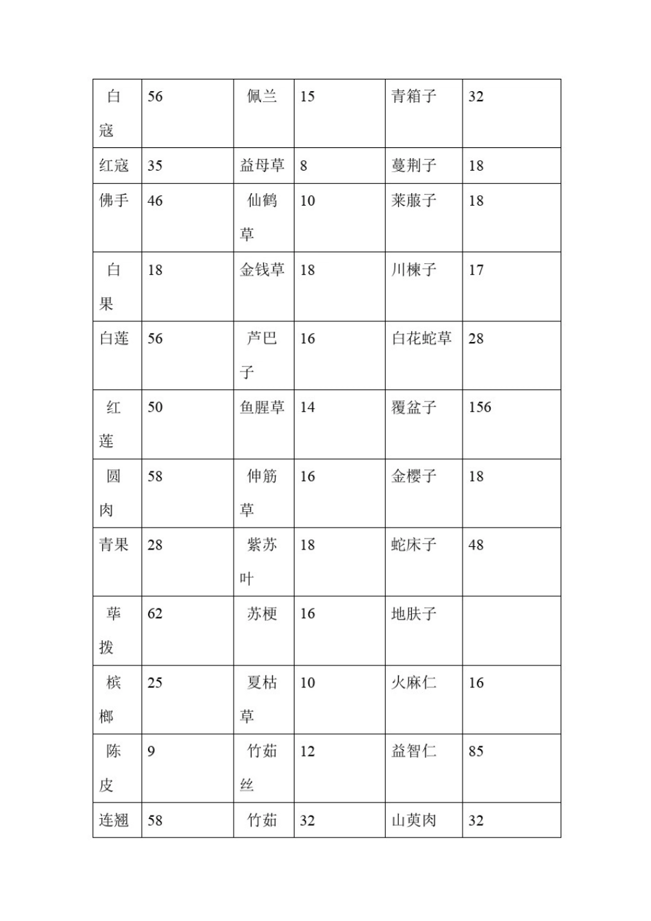 常用中药材价格表_第3页