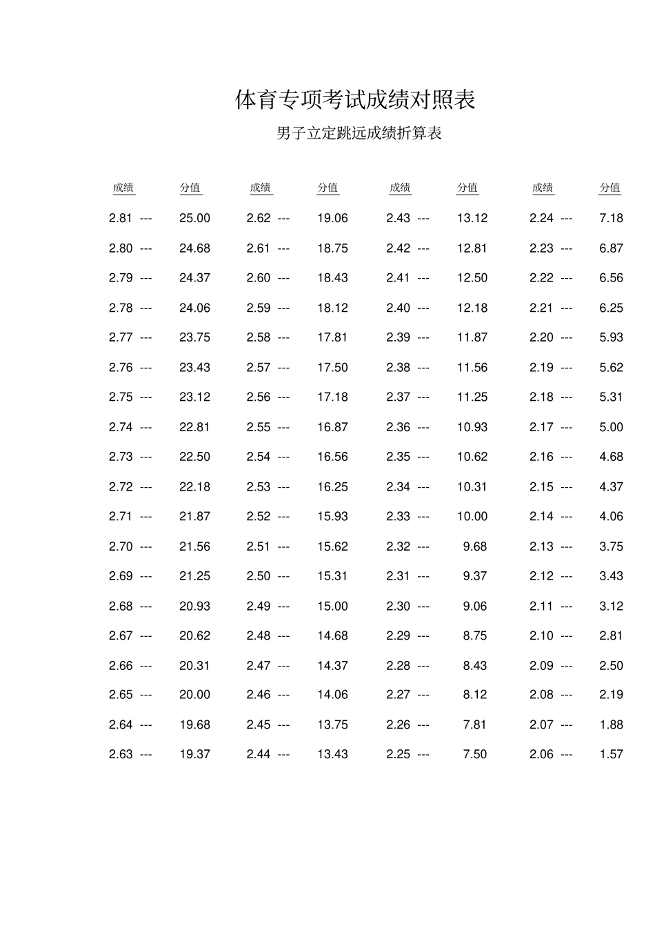 体育专项考试成绩对照表_第1页