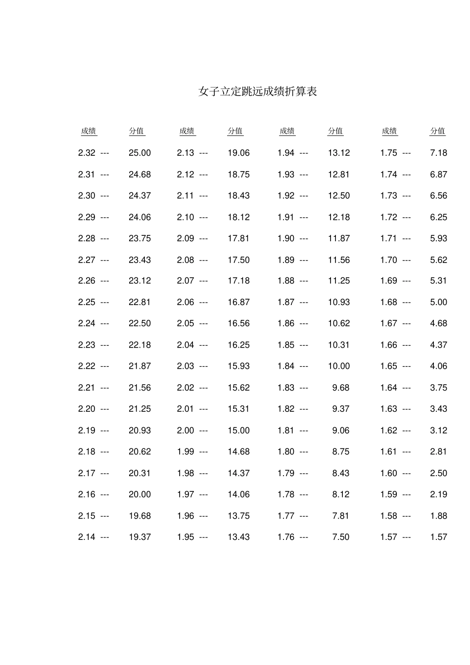 体育专项考试成绩对照表_第2页