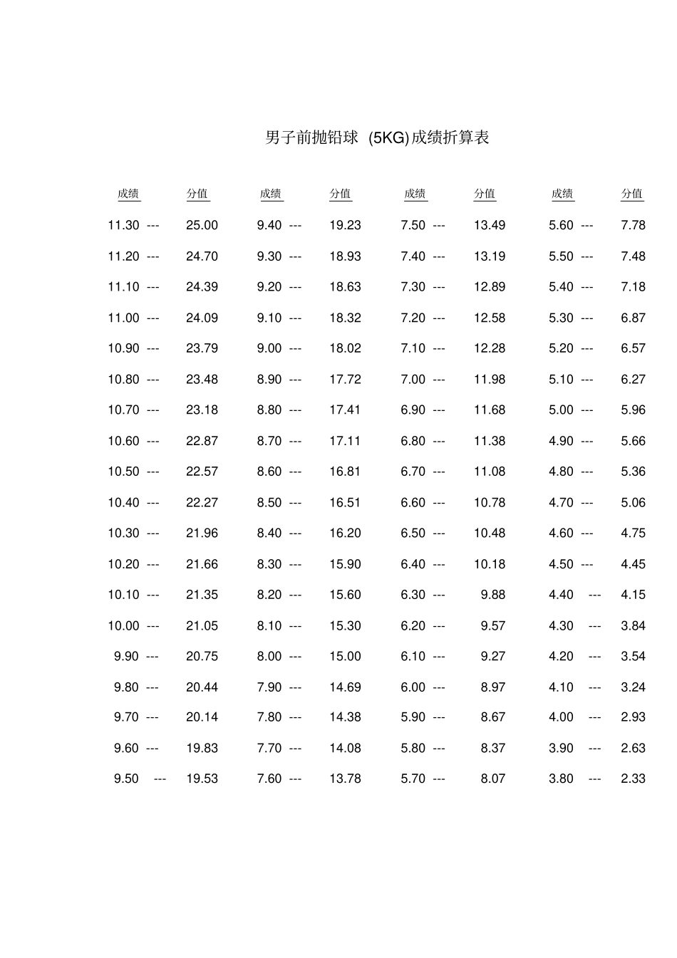 体育专项考试成绩对照表_第3页
