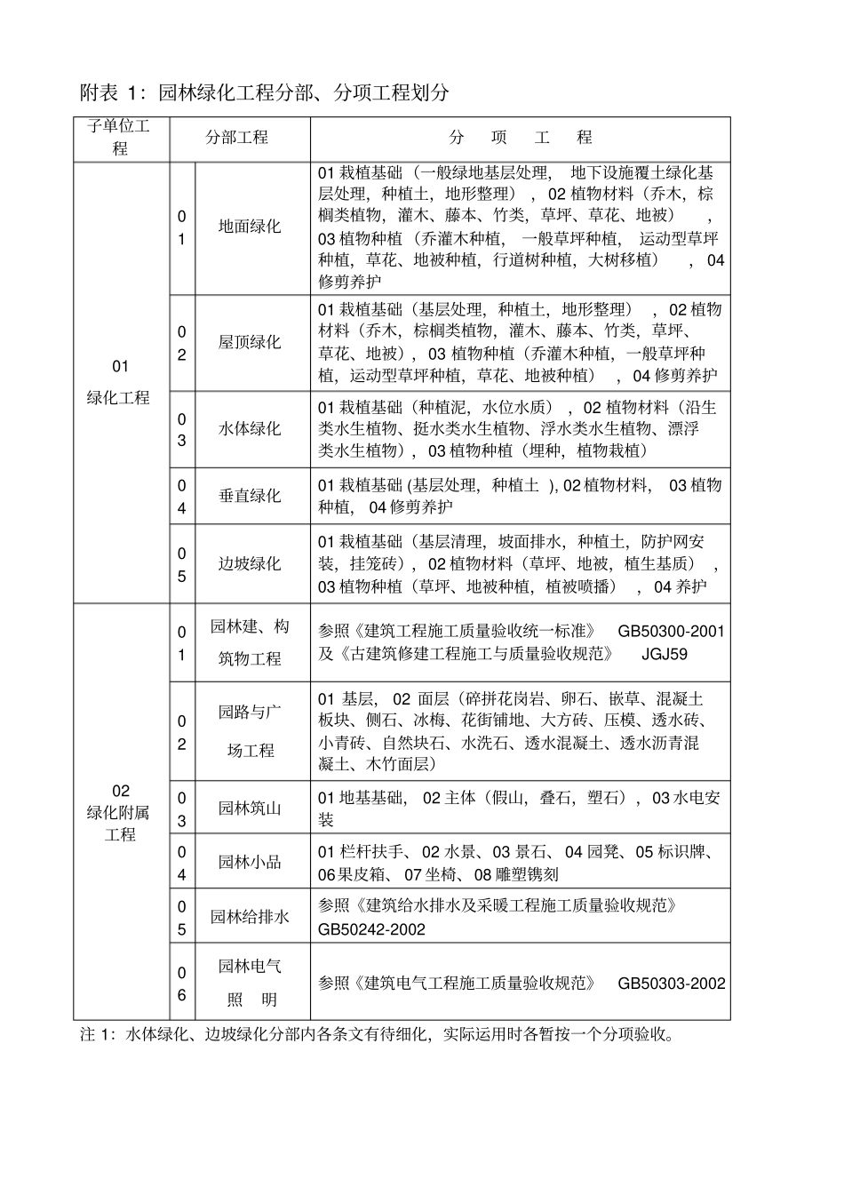 园林绿化资料表格_第1页