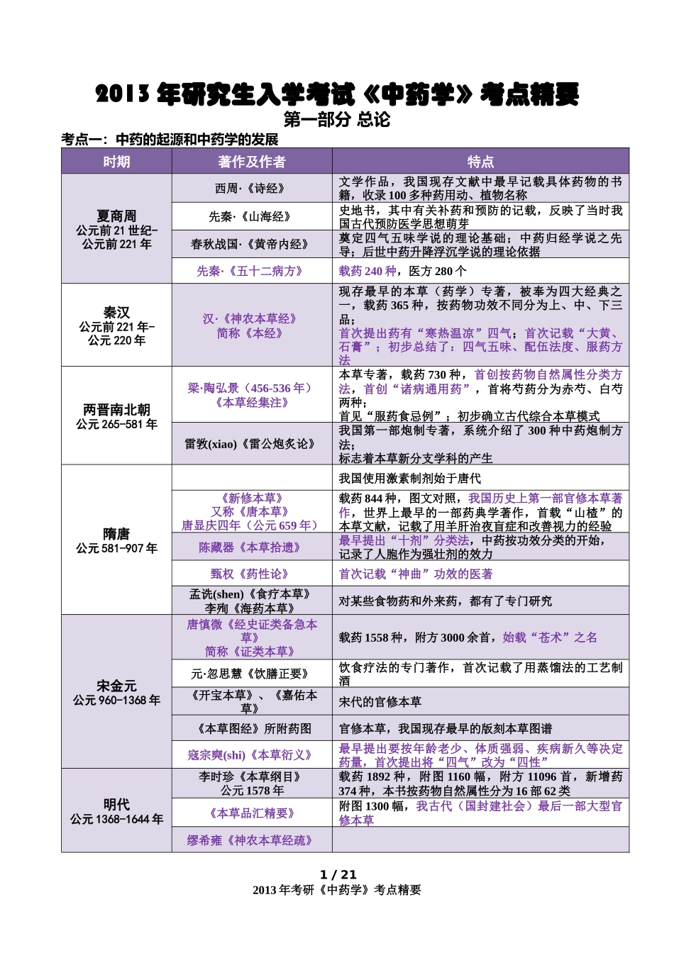 XXXX考研《中药学》考点总结(总论格伦总结)(完美打印9327464_第1页