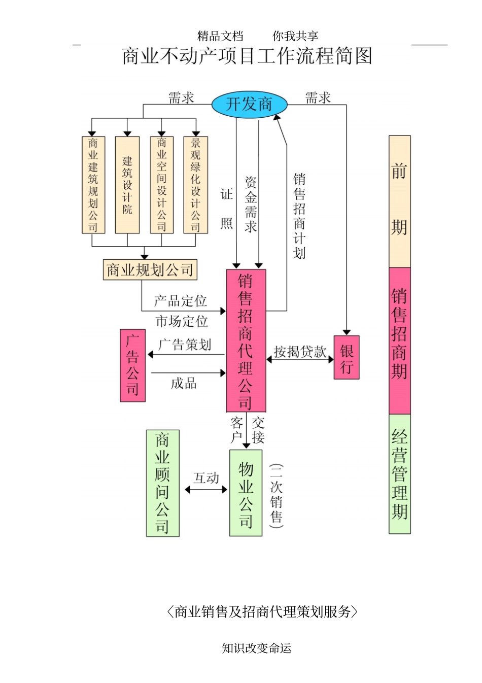 商业地产服务内容_第2页