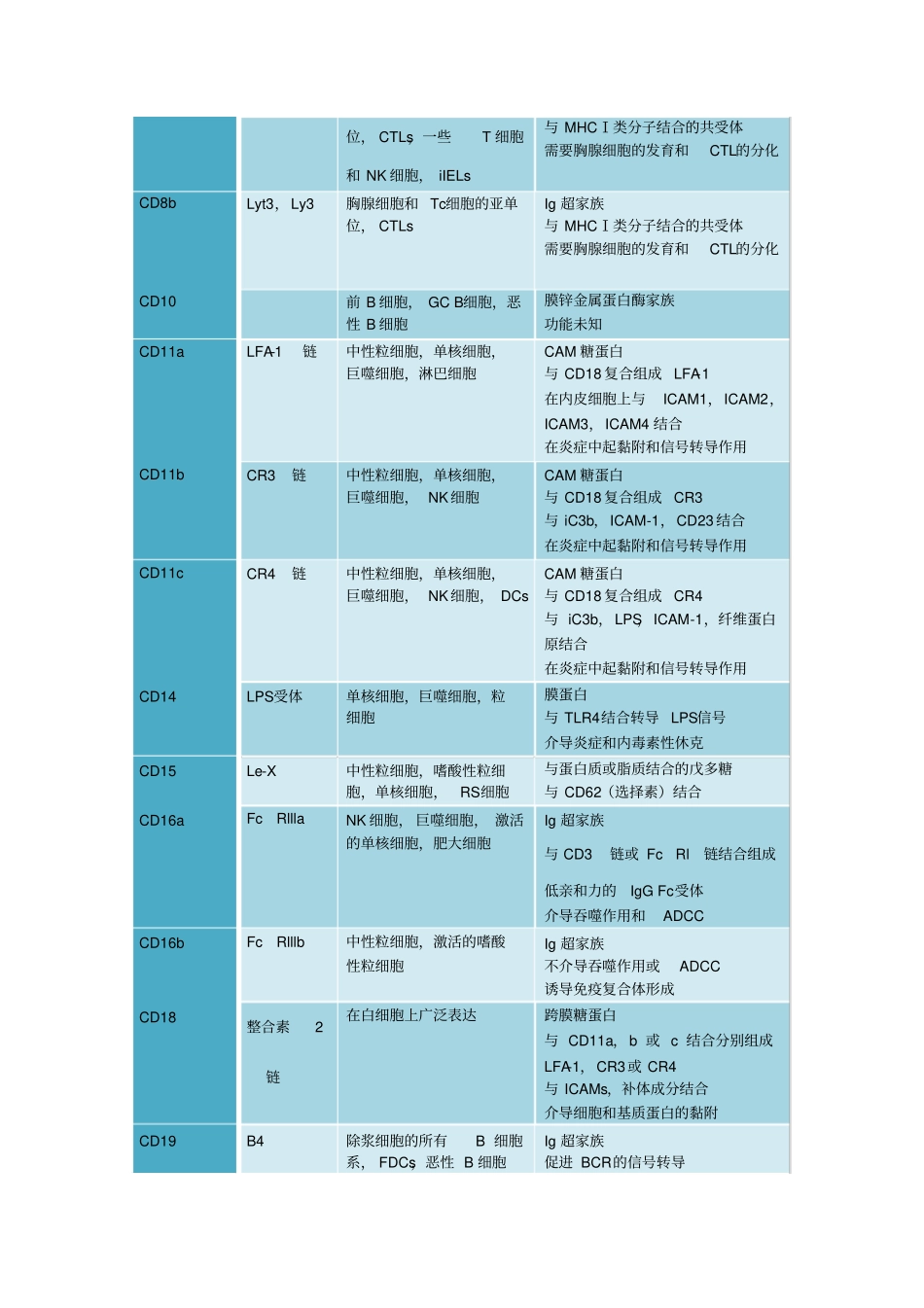 常见白细胞相关抗原(CD分子)_第2页