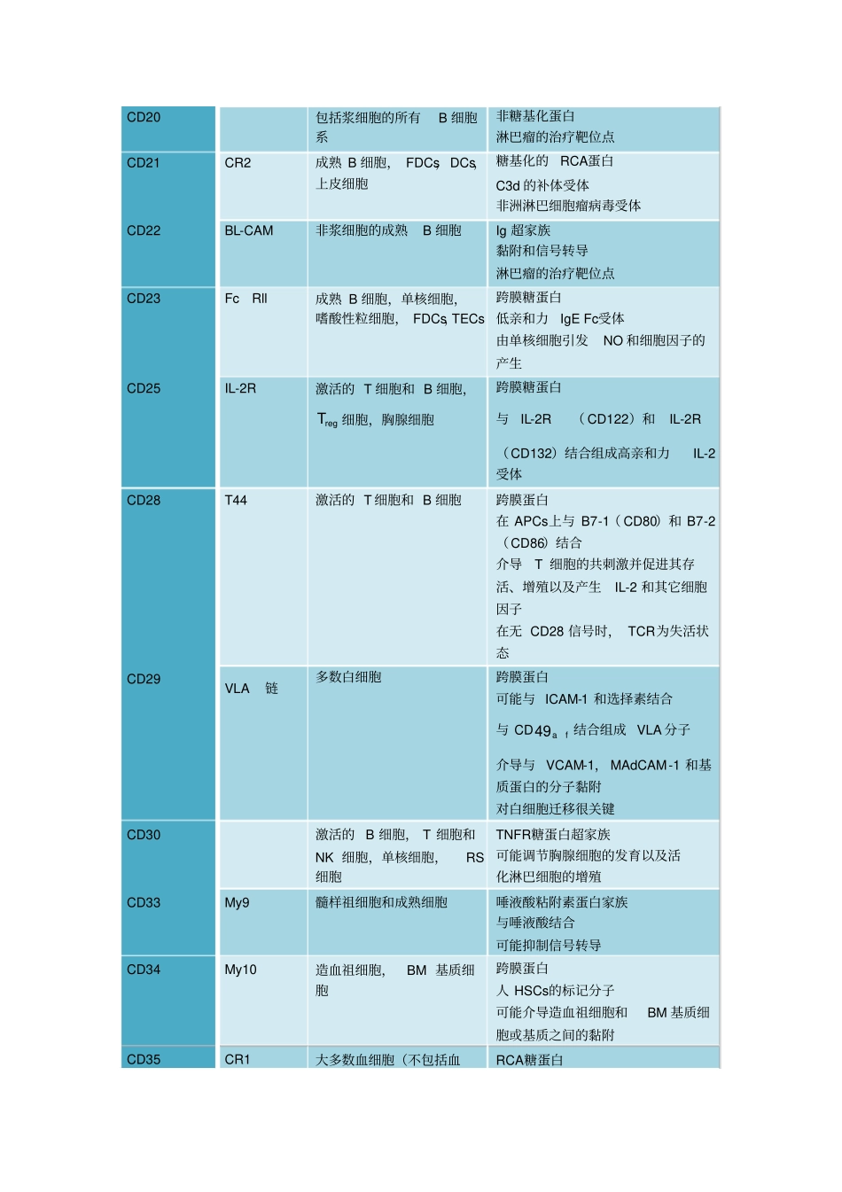 常见白细胞相关抗原(CD分子)_第3页