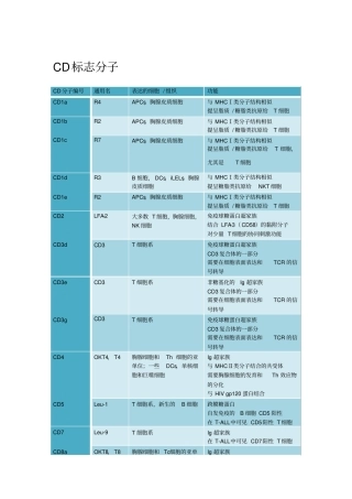 常见白细胞相关抗原(CD分子)