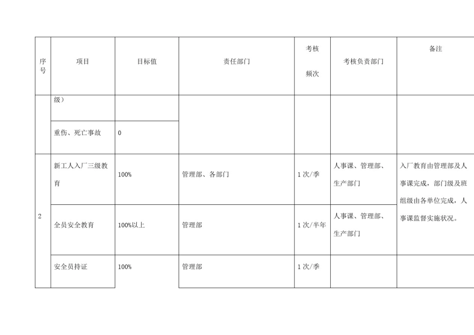 安全生产目标与指标完整版_第3页