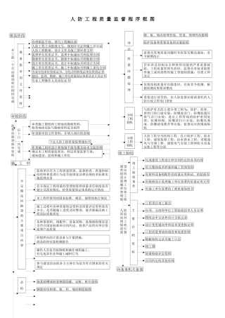 人防工程质量监督程序框图