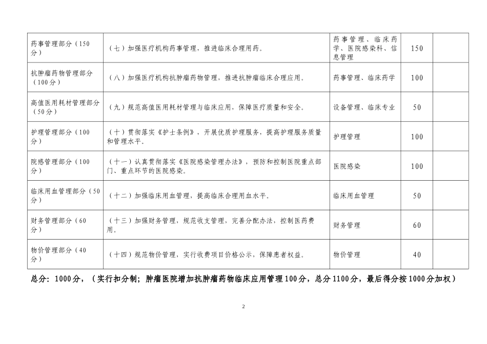 XXXX医疗质量万里行检查内容及评分标准_第2页