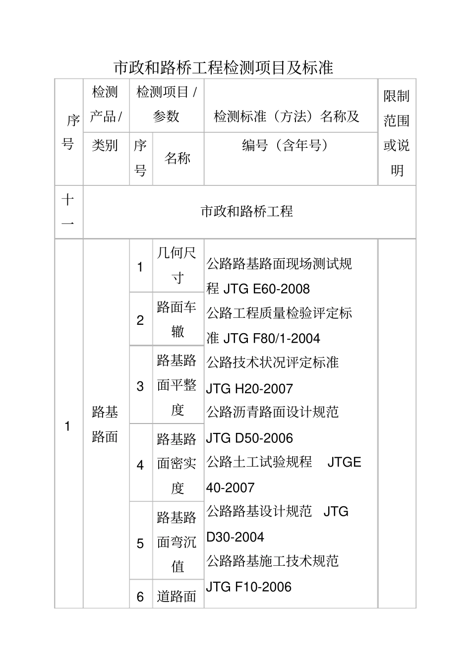 市政和路桥工程检测项目及标准_第1页