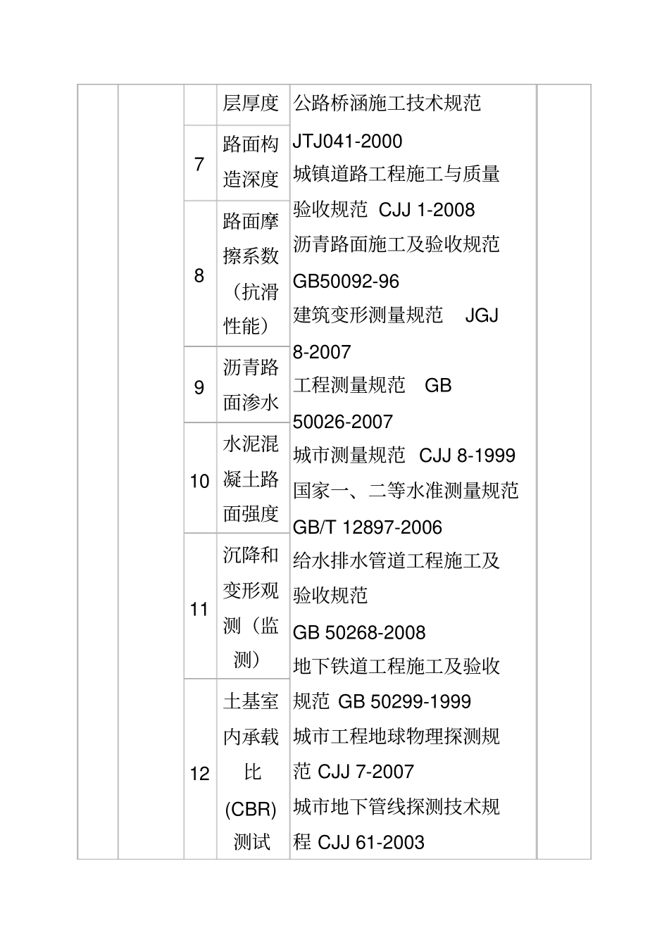 市政和路桥工程检测项目及标准_第2页