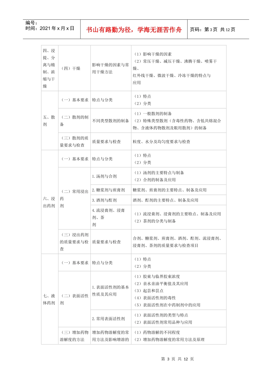 XX年执业中药师考试大纲-中药药剂学_第3页