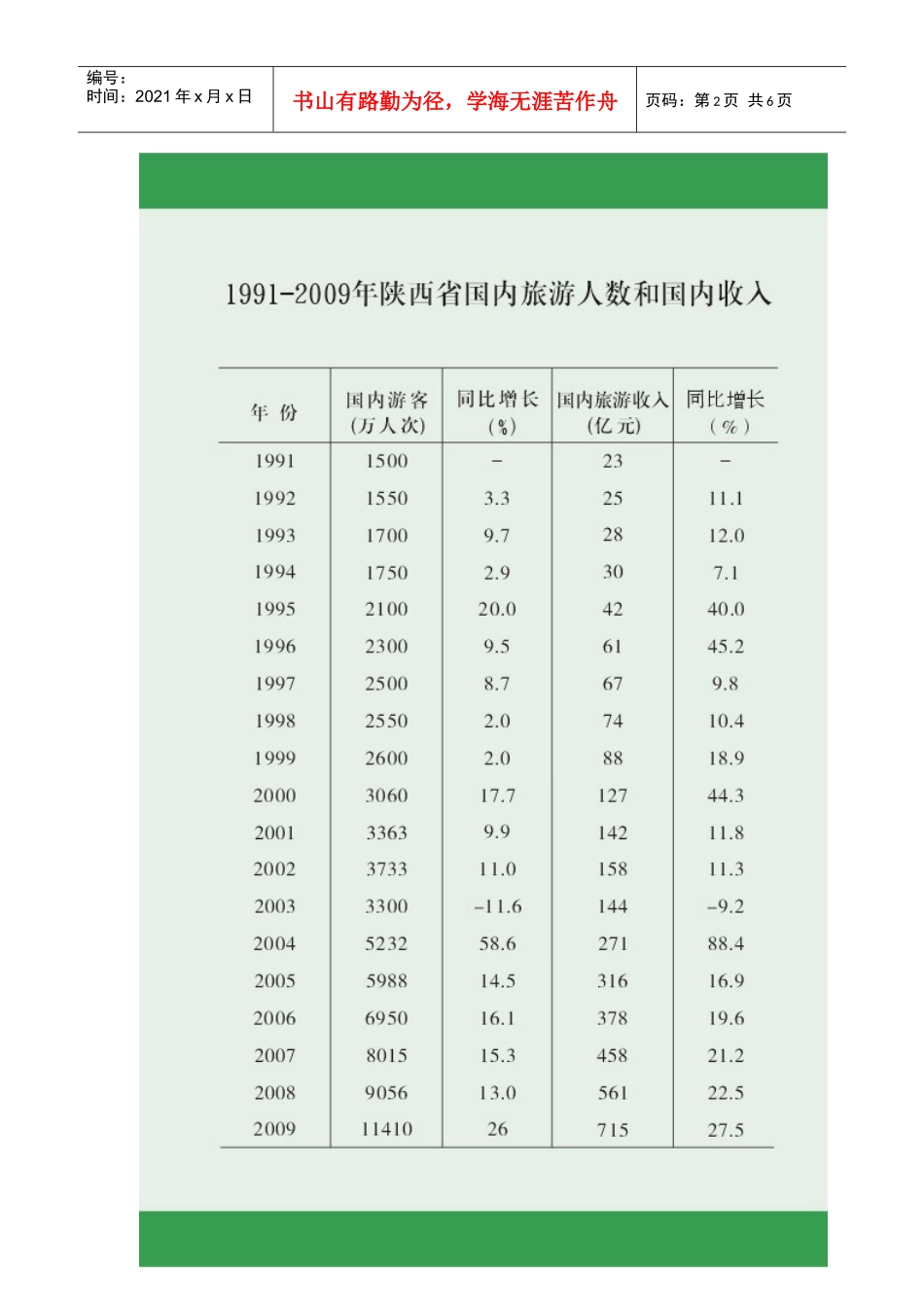 XXXX上半年陕西省旅游经济数据_第2页