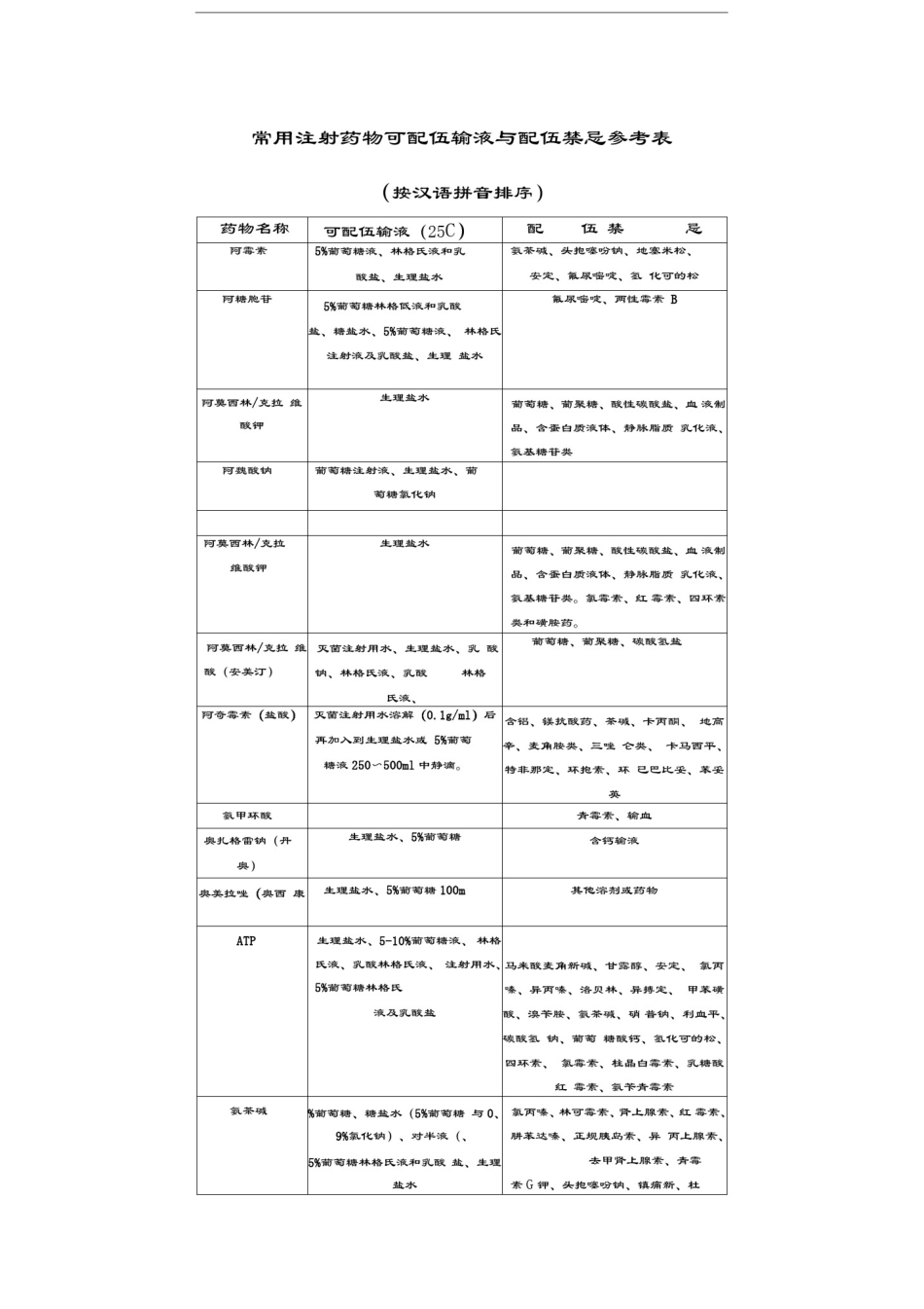 常用注射药物可配伍输液与配伍禁忌参考表_第1页