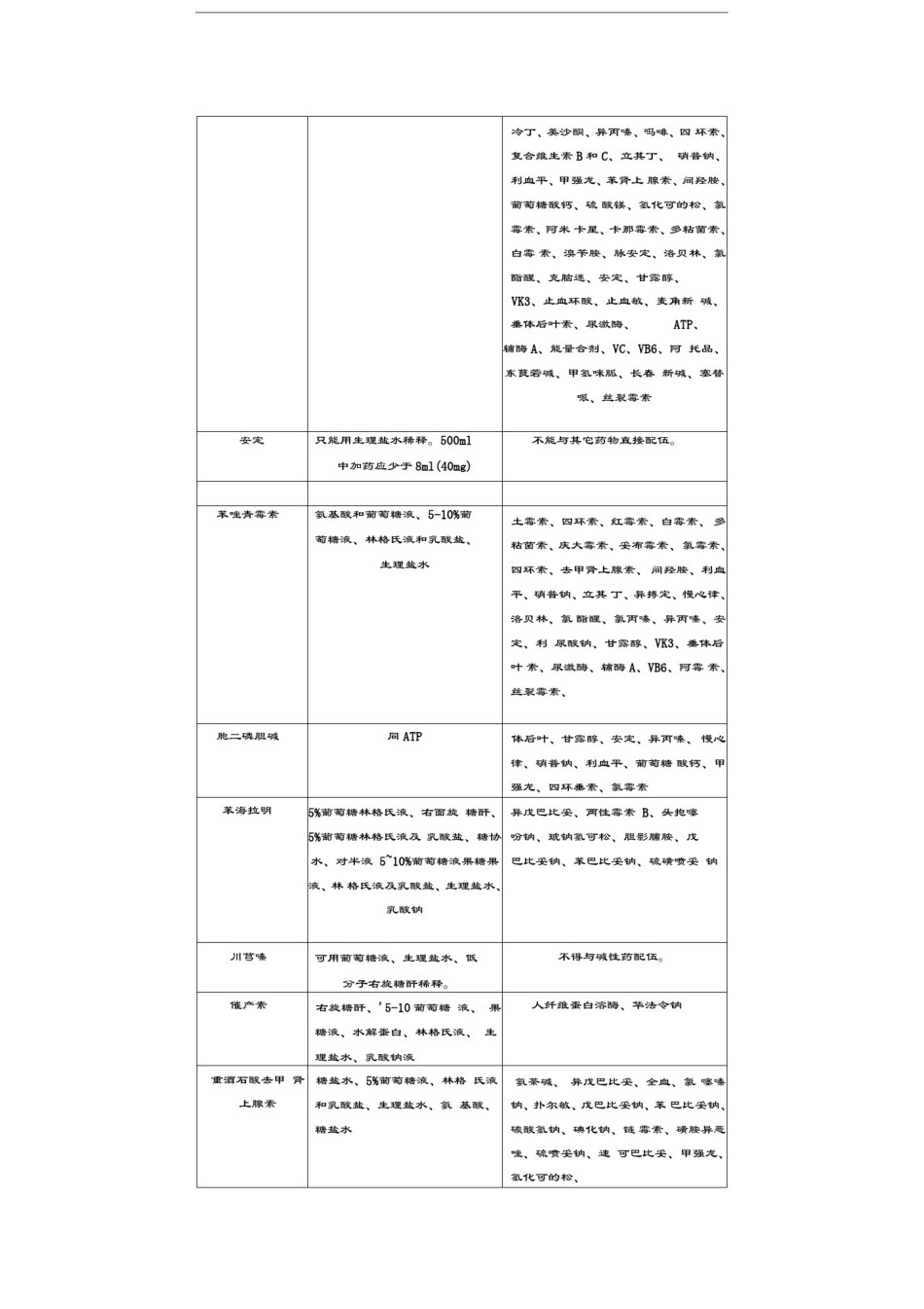 常用注射药物可配伍输液与配伍禁忌参考表_第2页