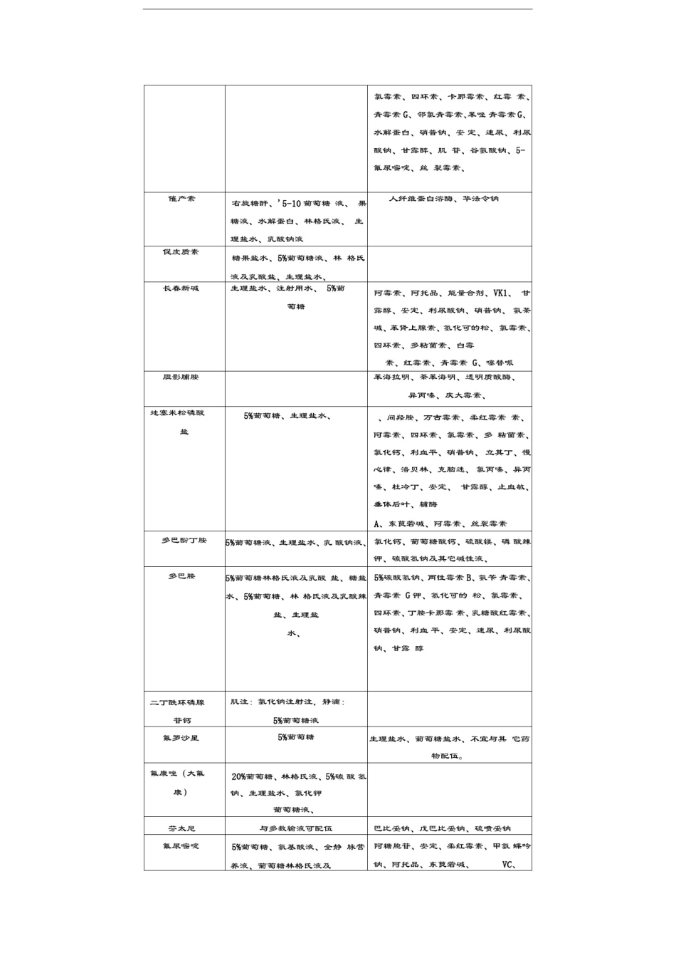 常用注射药物可配伍输液与配伍禁忌参考表_第3页
