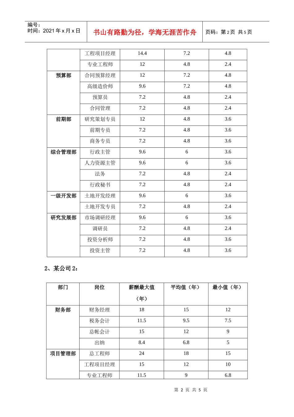 2009房地产薪酬实地调研参考数据_第2页