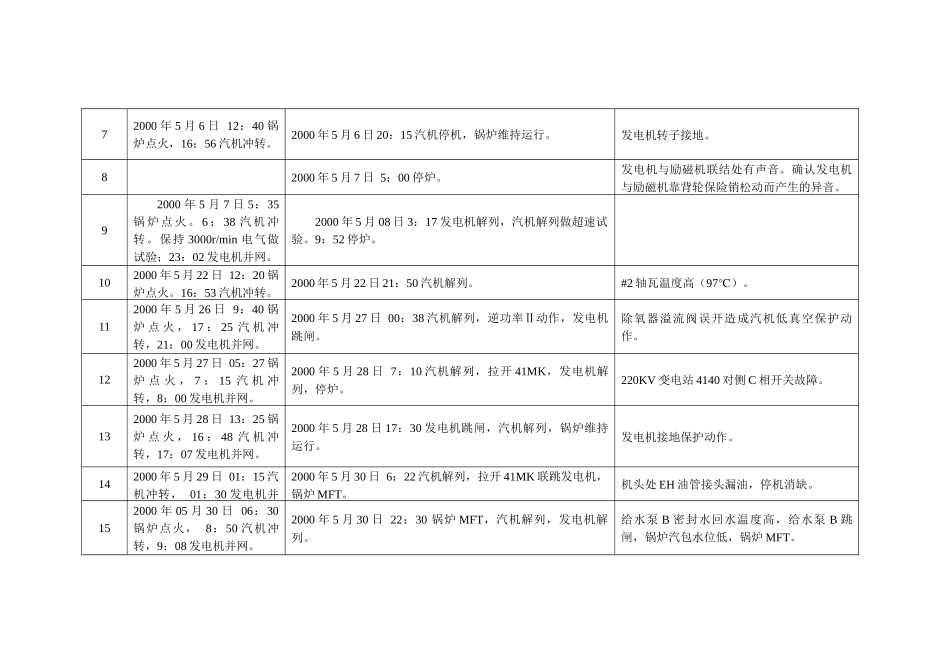 上海电气集团600mw投产机组存在的问题汇总_第2页