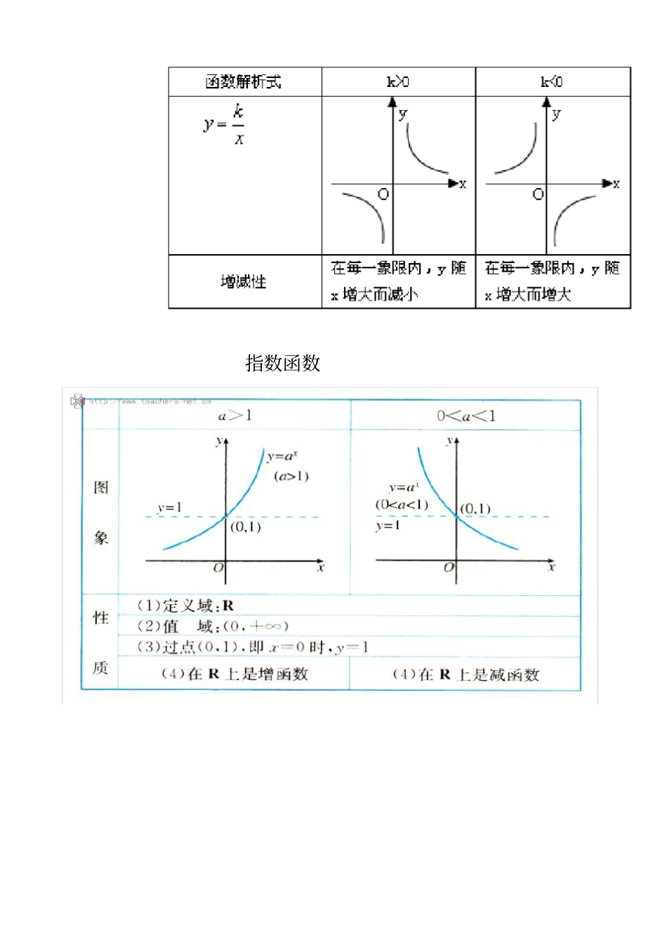 (完整版)高中各种函数图像画法与函数性质_第3页