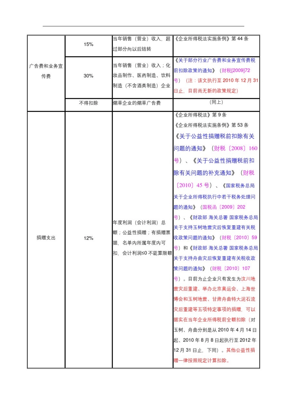 企业所得税税前扣除明细表_第3页