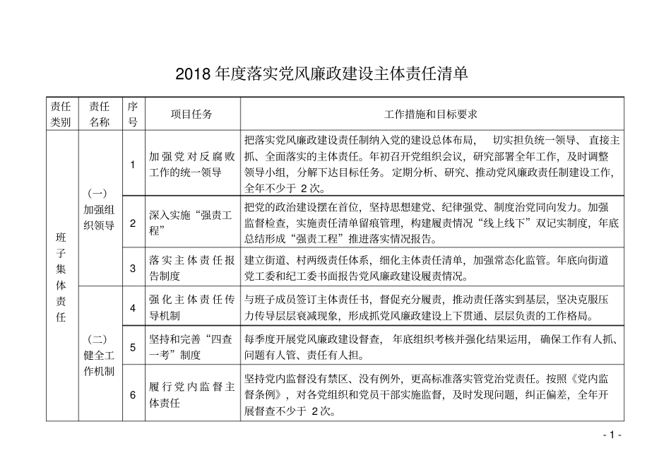 2018年度落实党风廉政建设主体责任清单(征求意见稿)_第1页