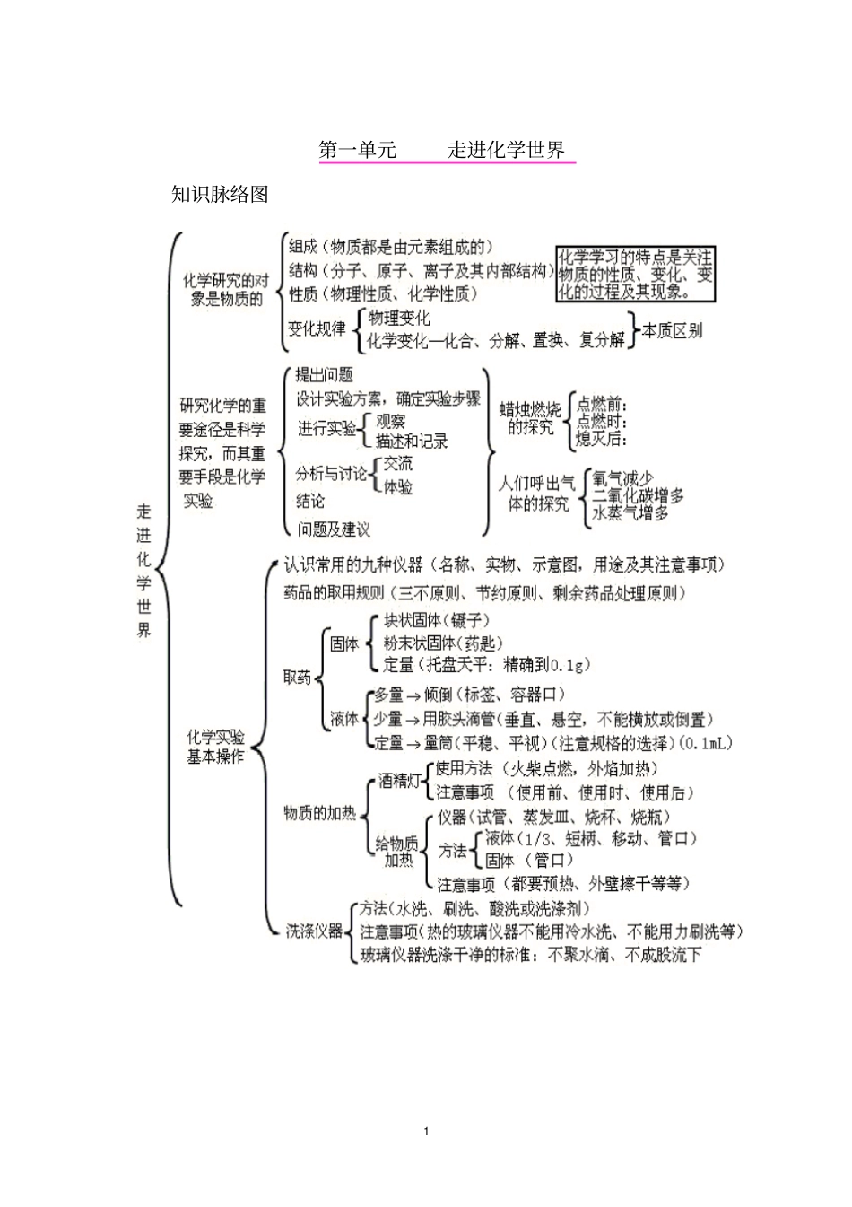 初中化学1_9单元思维导图_第1页