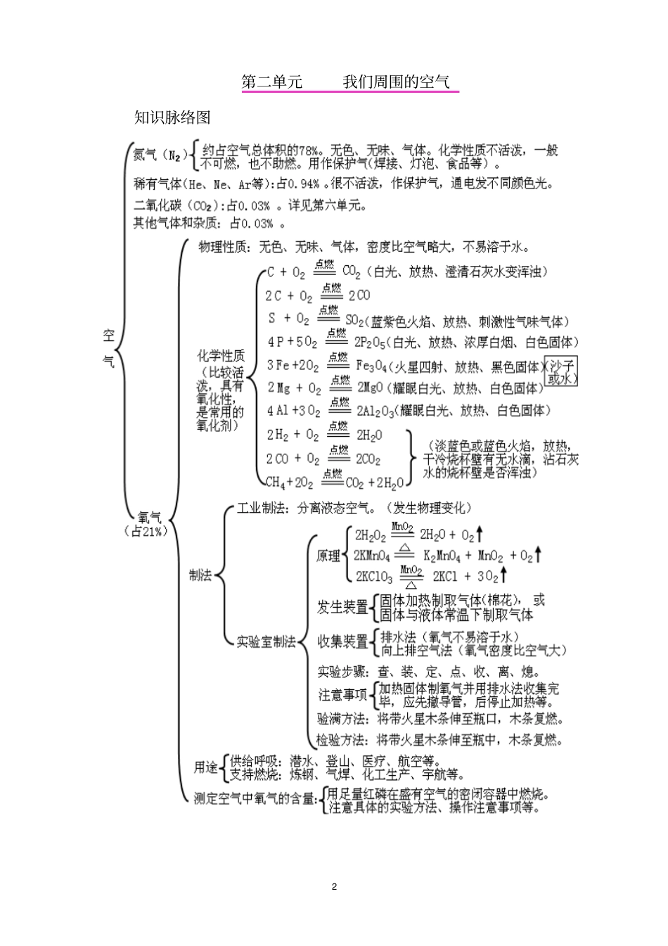初中化学1_9单元思维导图_第2页