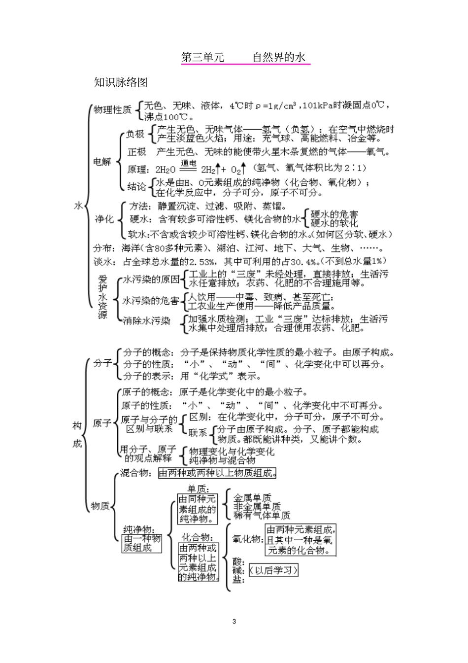 初中化学1_9单元思维导图_第3页