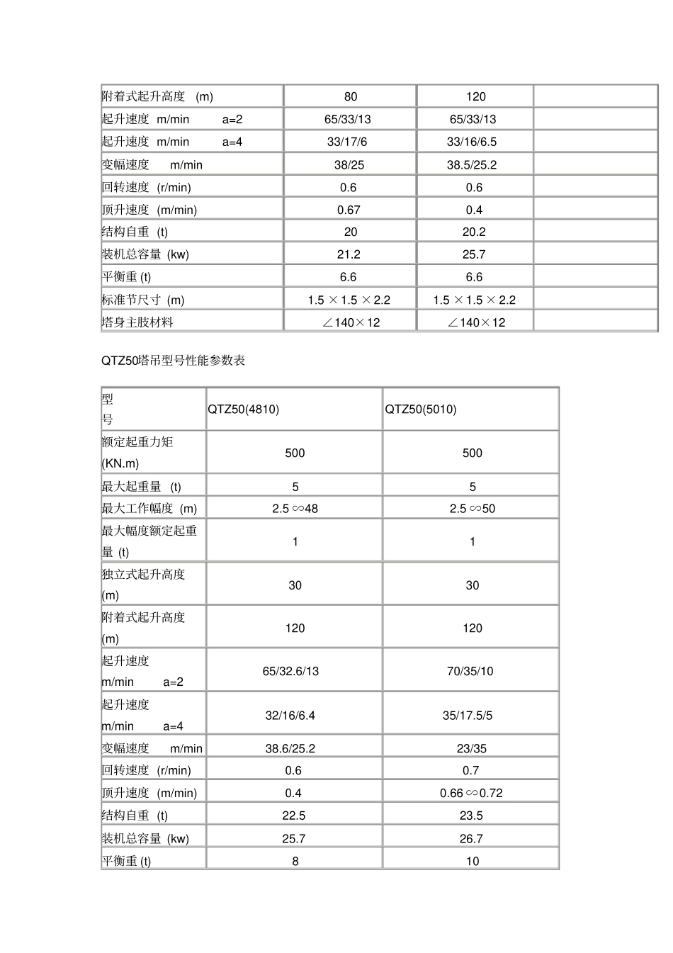 (完整word版)QTZ塔吊型号性能参数_第2页