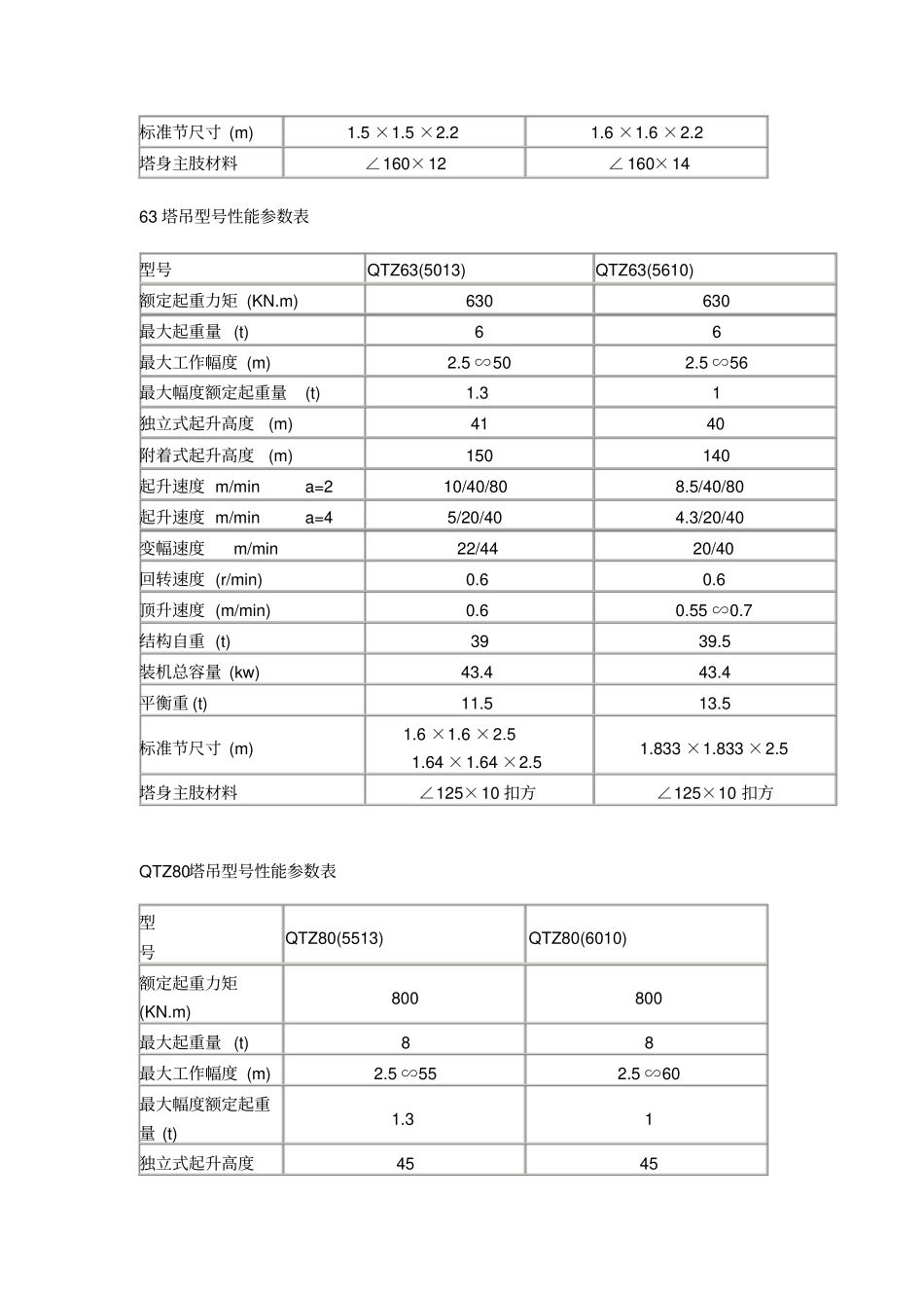 (完整word版)QTZ塔吊型号性能参数_第3页