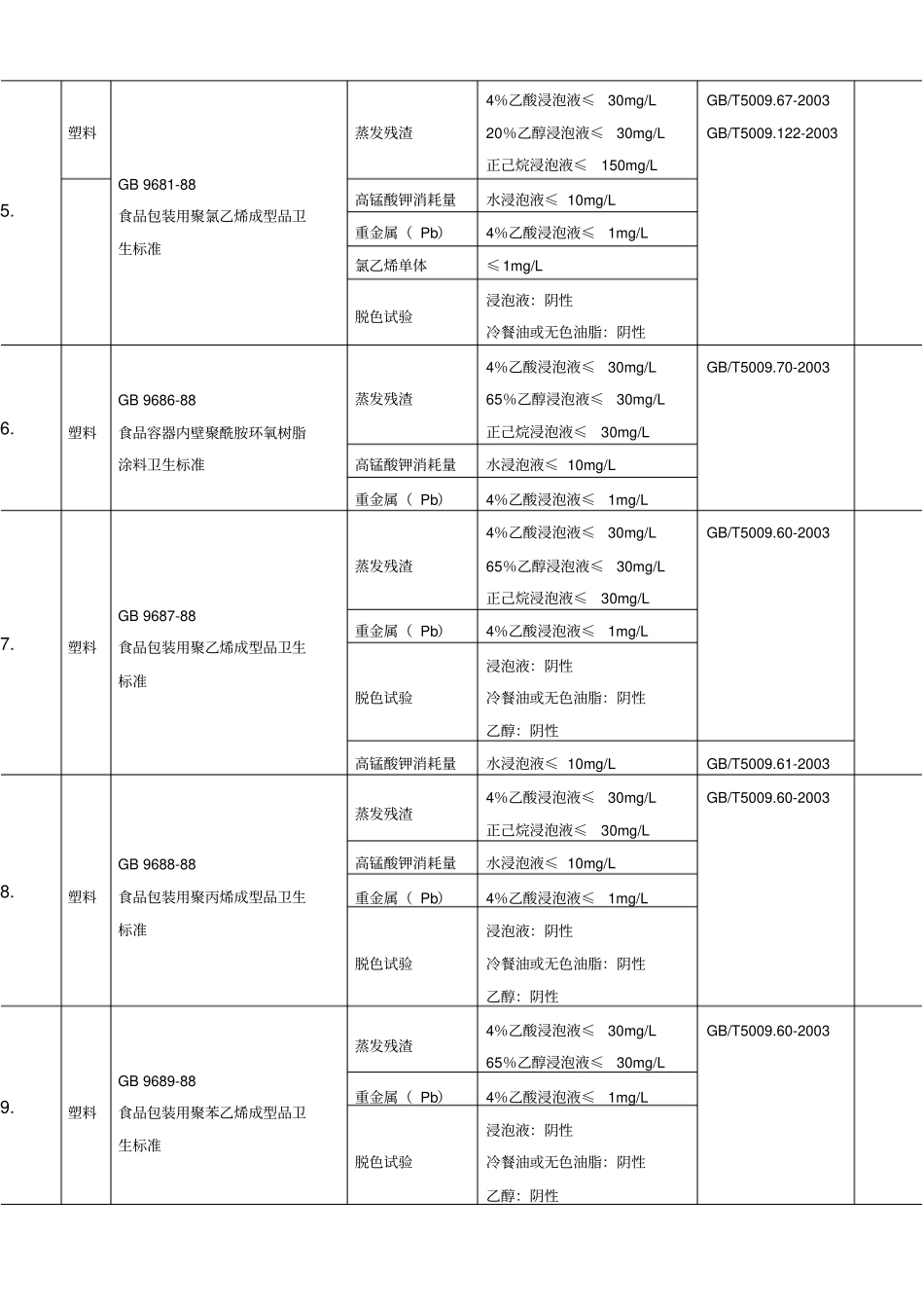 与食品接触材料及制品的卫生标准及检验方法标准一览表_第2页