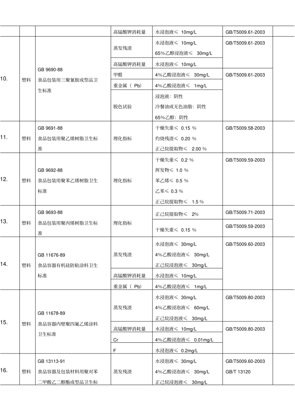 与食品接触材料及制品的卫生标准及检验方法标准一览表_第3页