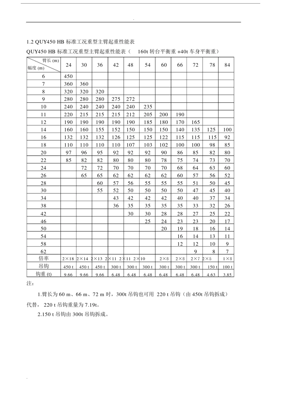 (完整word版)履带吊起重性能表(标准工况).docx_第2页