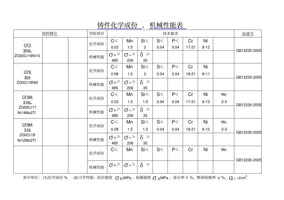 原材料化学成份机械性能表_第1页
