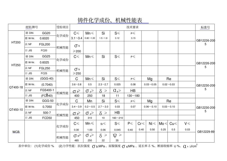 原材料化学成份机械性能表_第2页